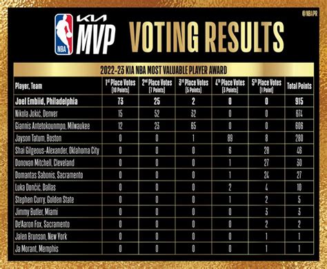 nba mvp 2023 votes.